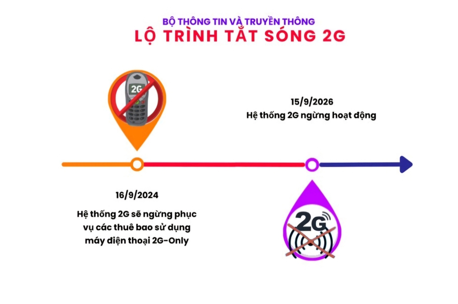 Lộ trình dừng sử dụng công nghệ 2G